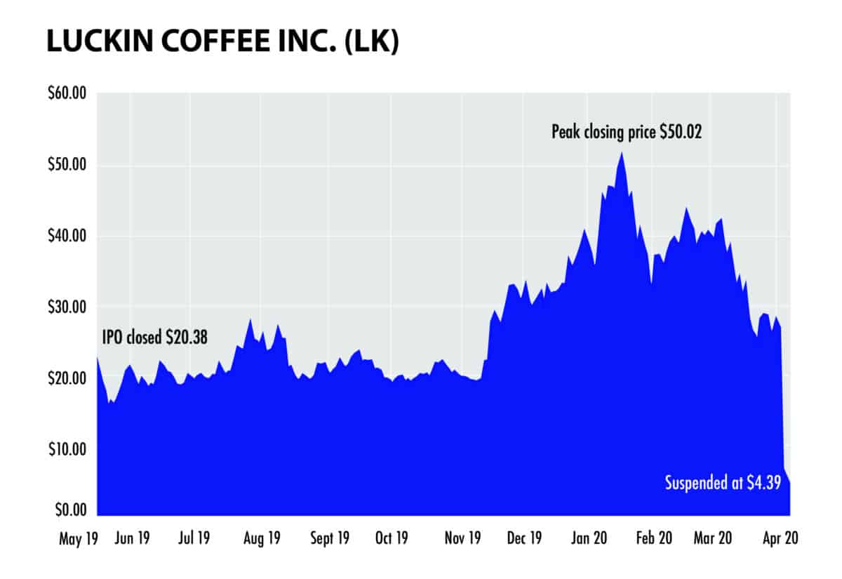 Luckin Coffee stock price since its May 2019 IPO.