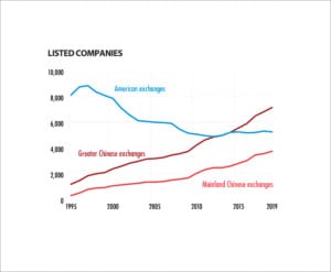 The Growth of China’s Stock Markets