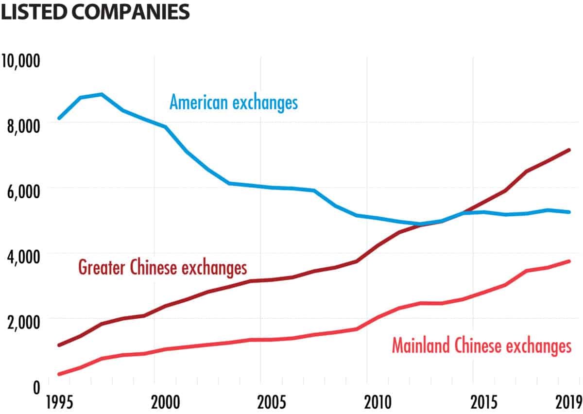 China, Hong Kong, and Taiwan now have more listed companies than the U.S.