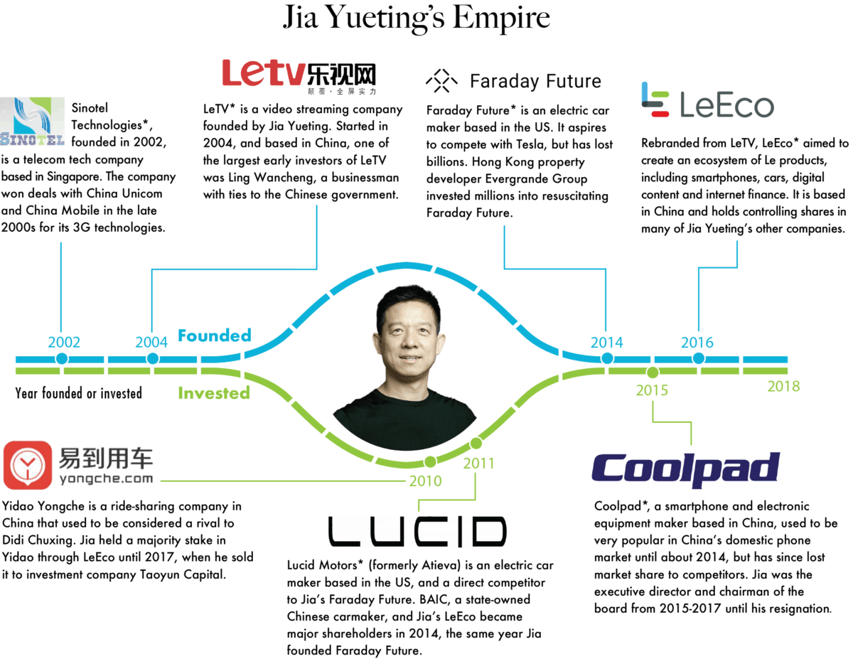 Jia Yueting Empire