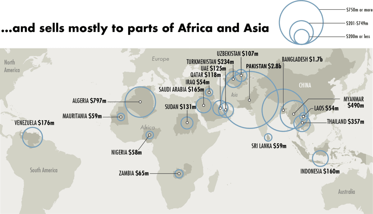 Countries purchasing over $50 million