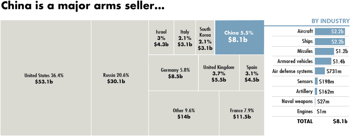 China is a major arms seller