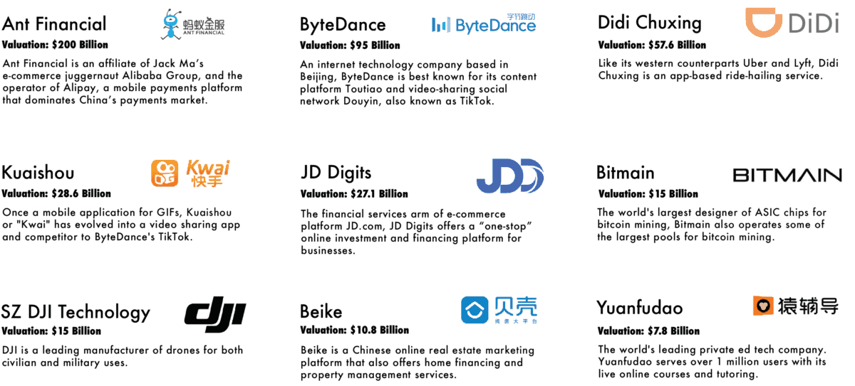 Top Chinese Unicorns