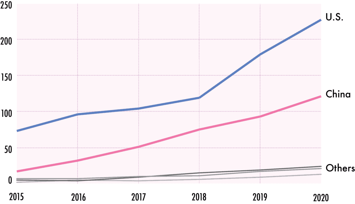 number of unicorns