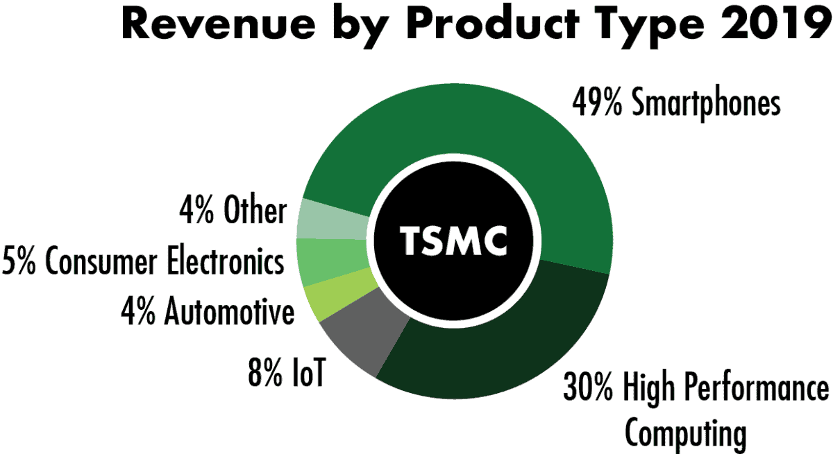 TSMC Revenue by Product Type 2019. 49 percent of revenue comes from smartphones.