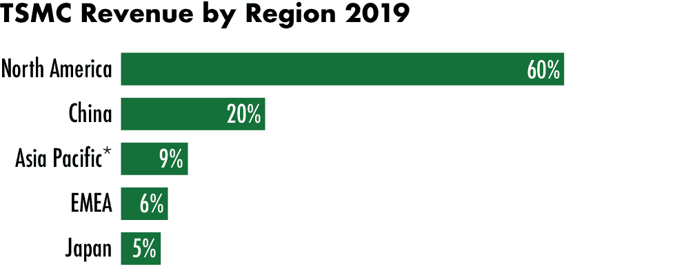 TSMC Revenue by Region 2019