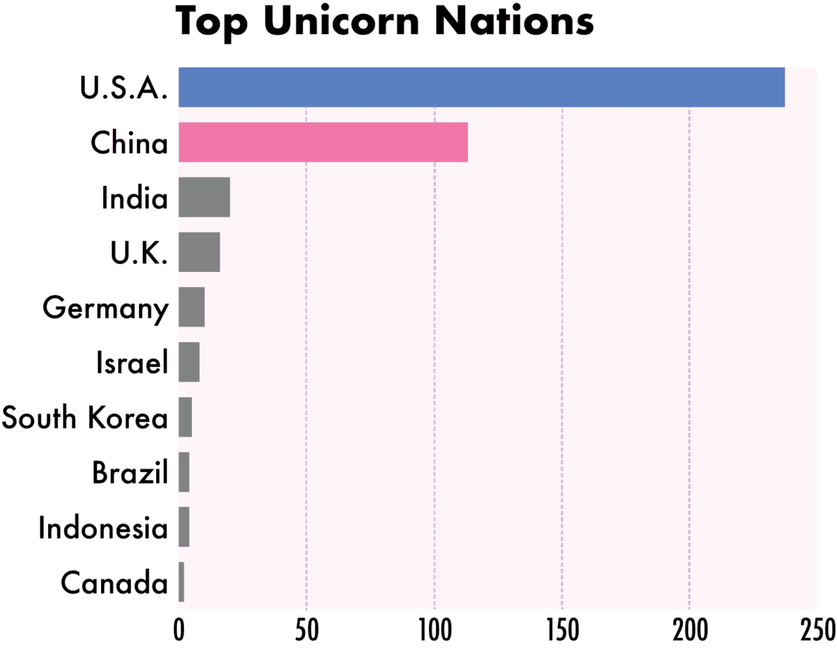 Top unicorn nations