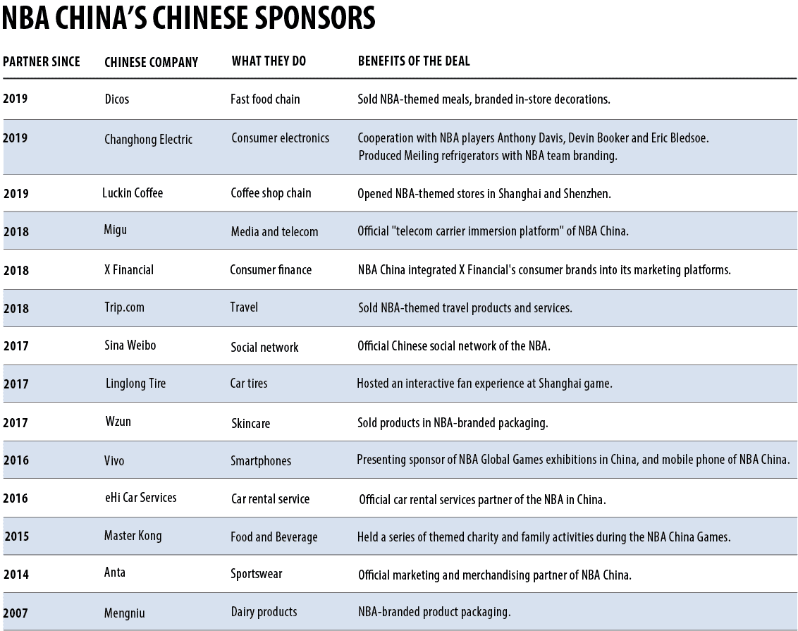 Chinese companies sponsoring the NBA