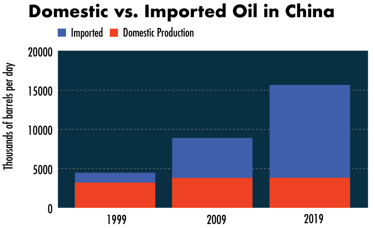 Domestic vs Imported Oil in China