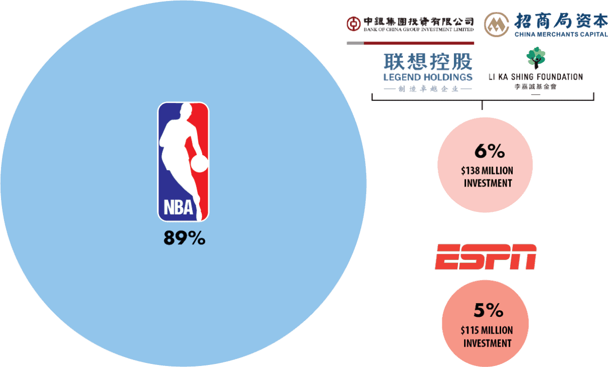 NBA China deal structure