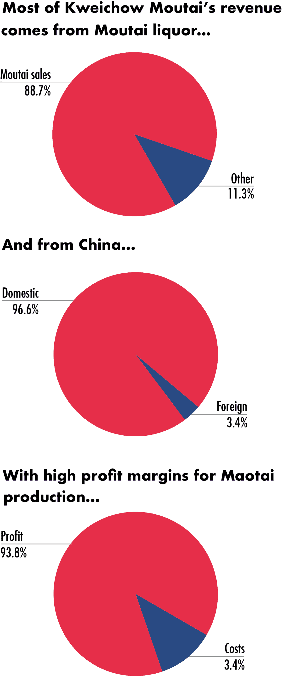 Kweichow Moutai Revenue