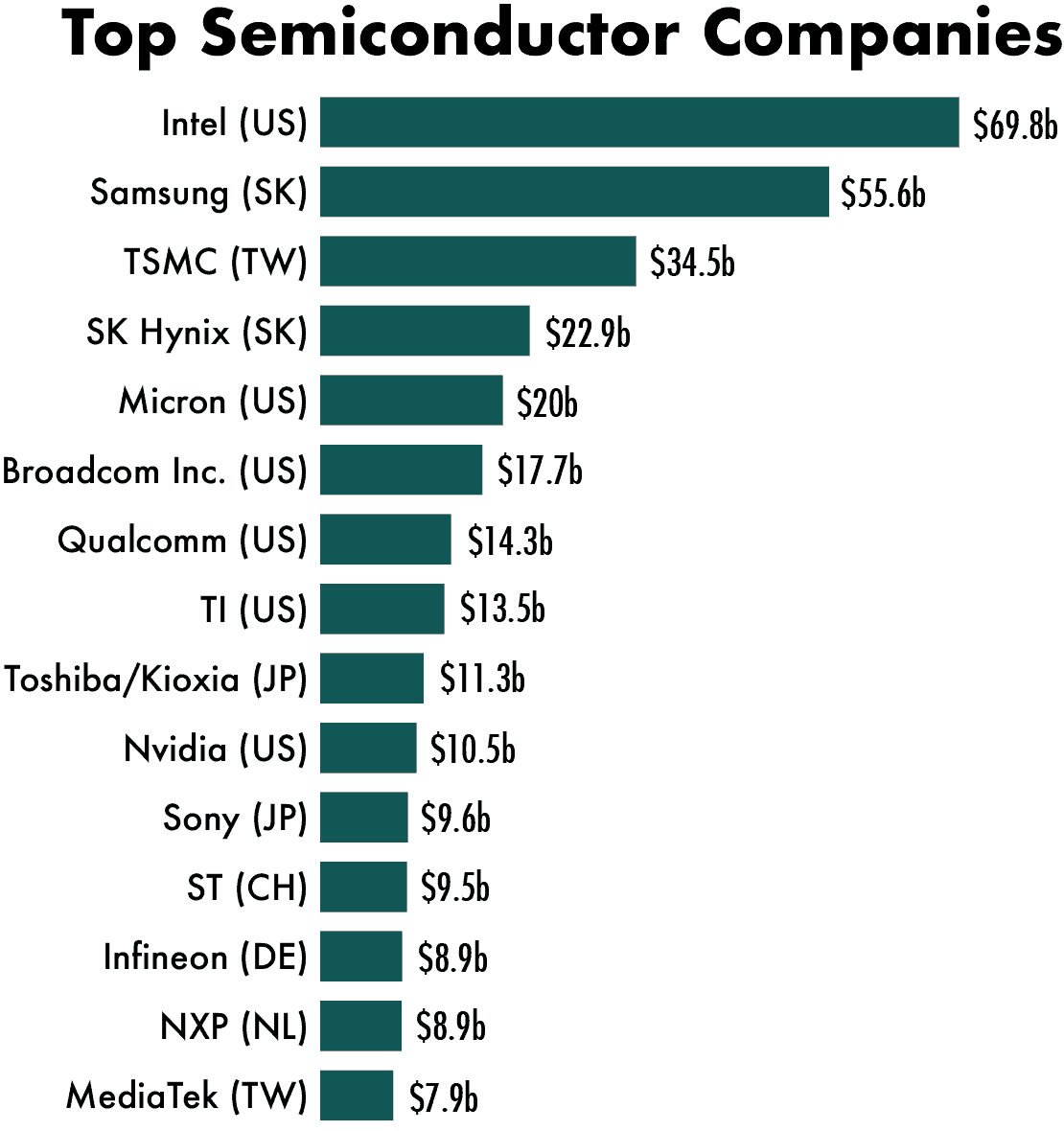 Top semiconductor companies by revenue