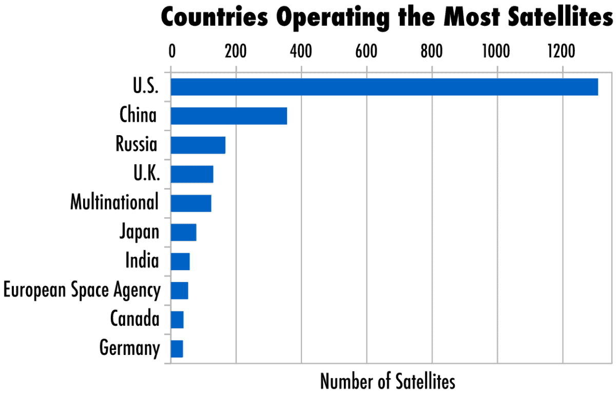 Countries Operating the Most Satellites