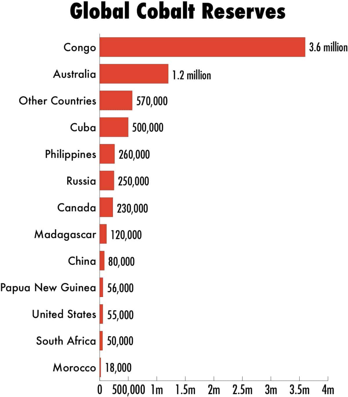 Global cobalt reserves by country, per U.S. Geological Survey