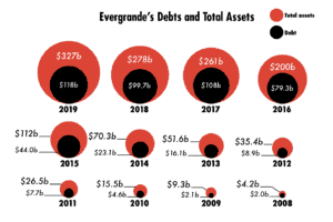 Evergrande’s Ever-Growing Debt Problem