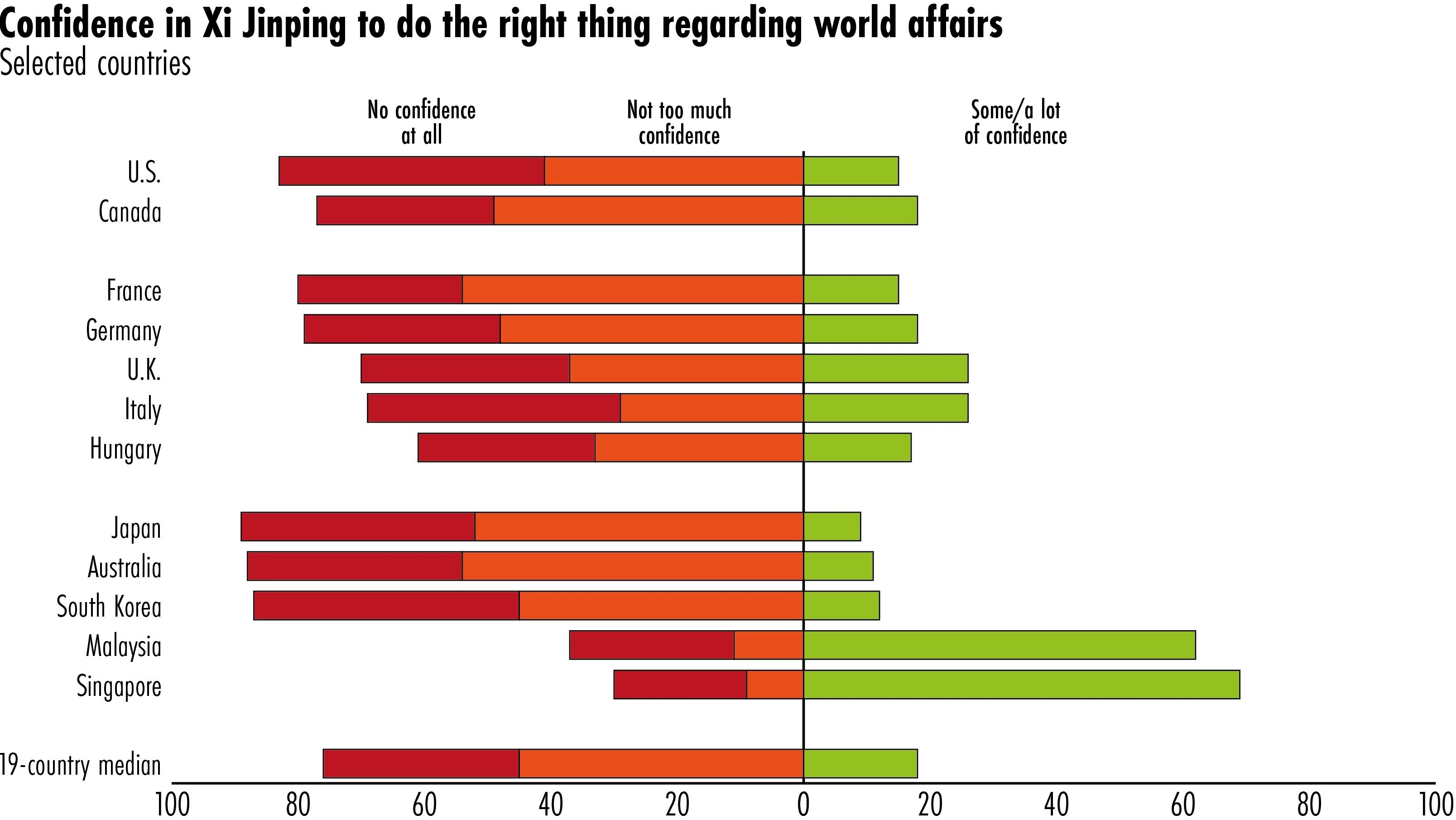 Confidence in Xi Jinping.
