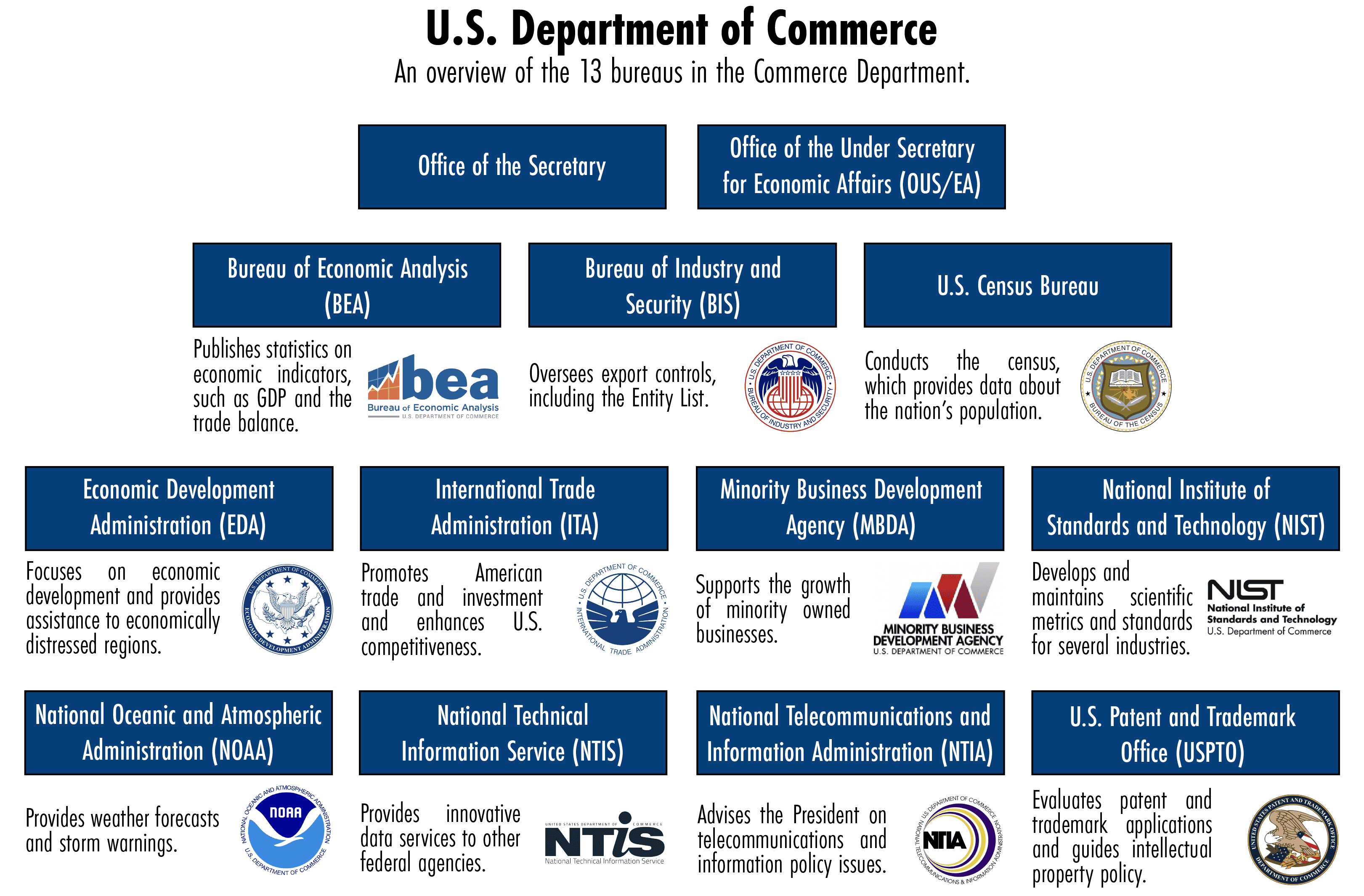 Department of Commerce