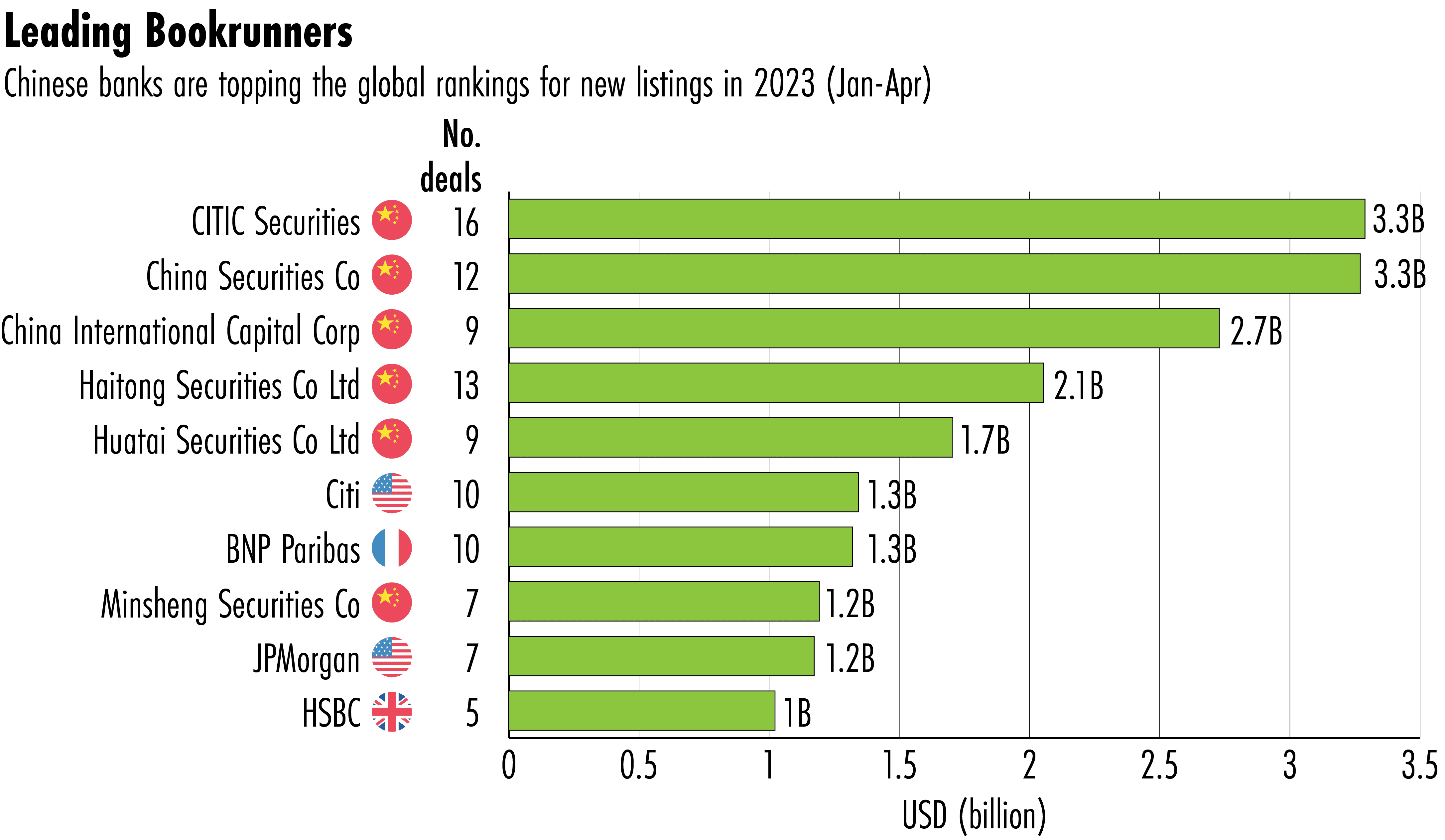 China IPOs