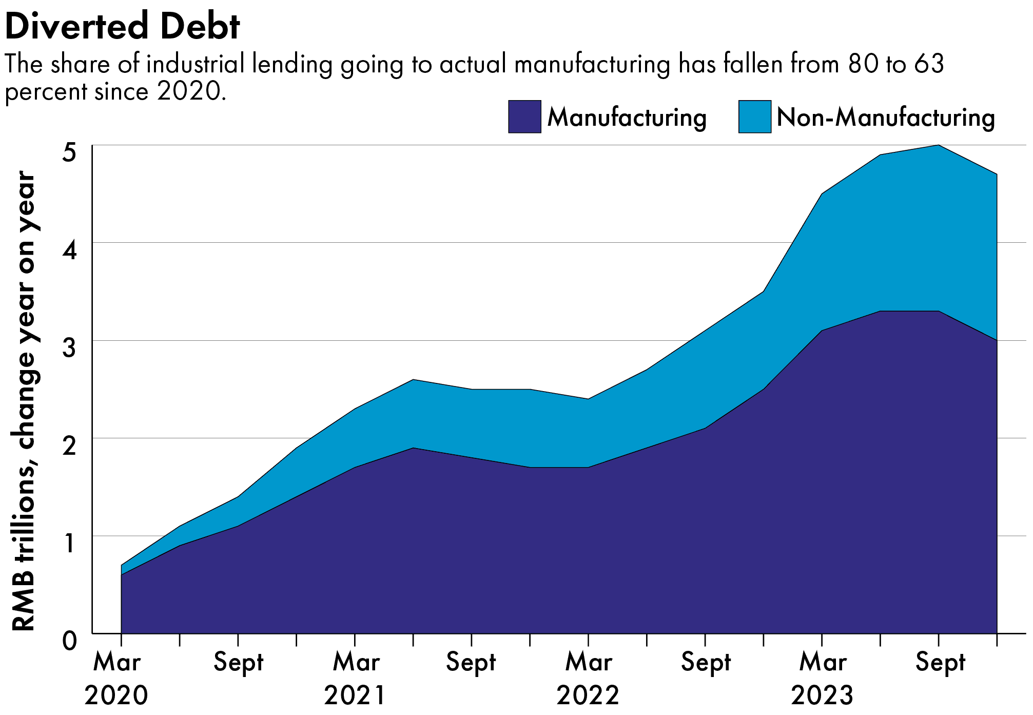 chinese financial sector
