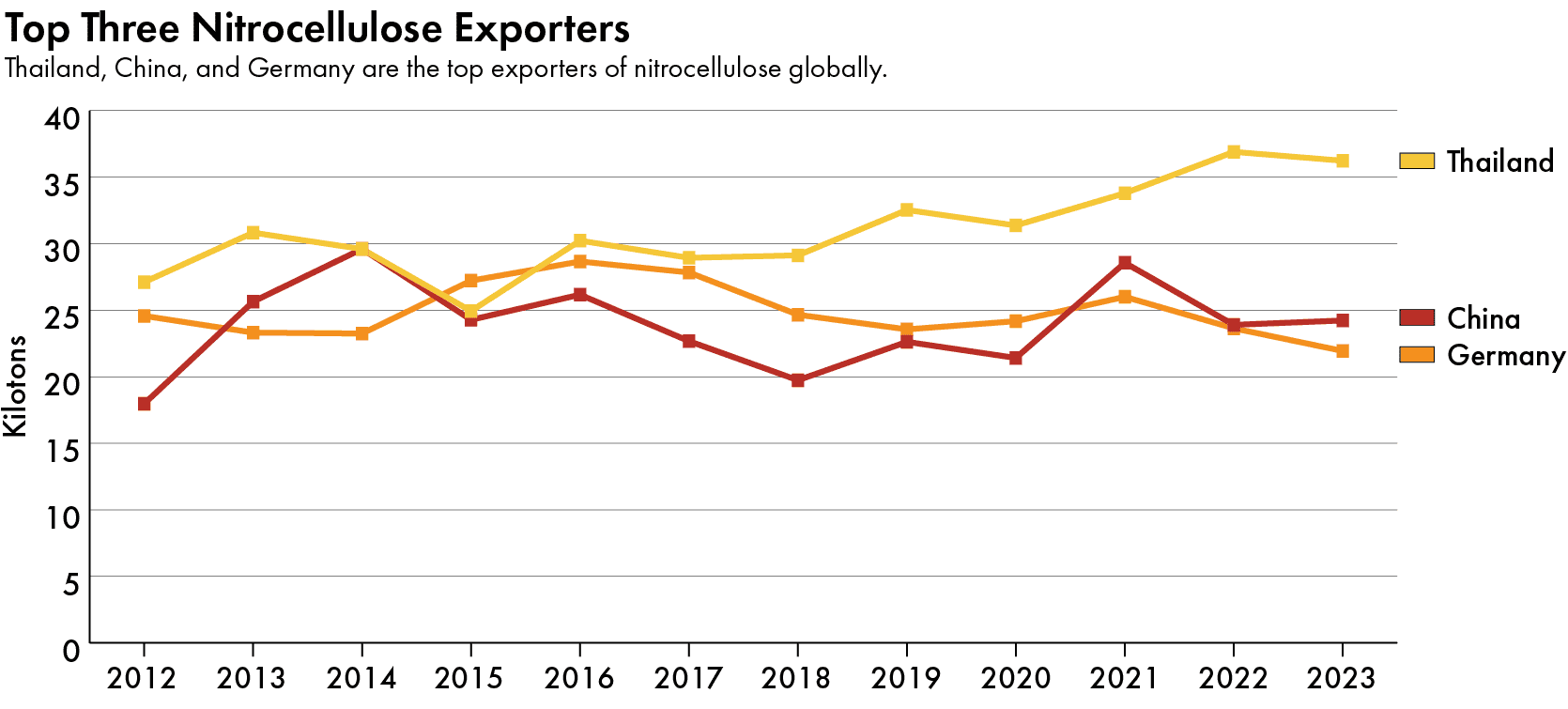 China nitrocellulose