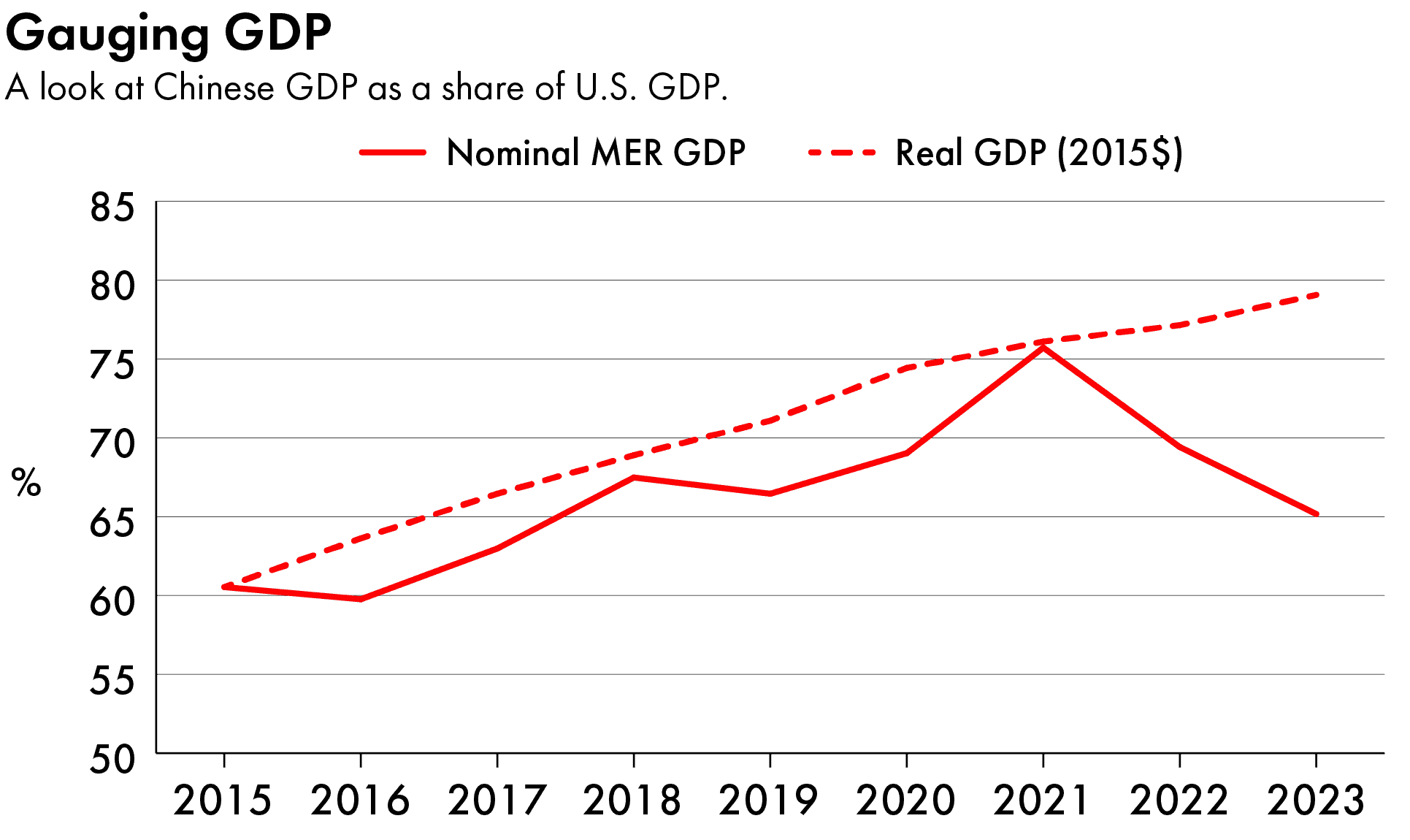 China economic growth
