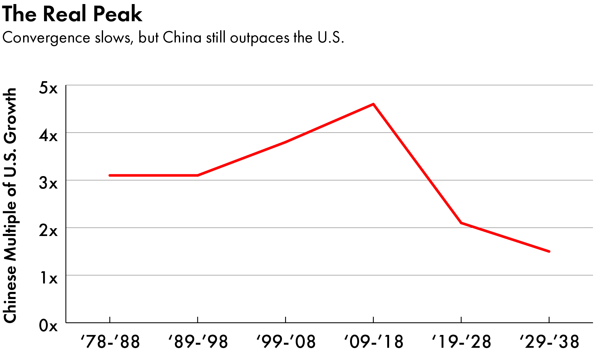 China economic growth