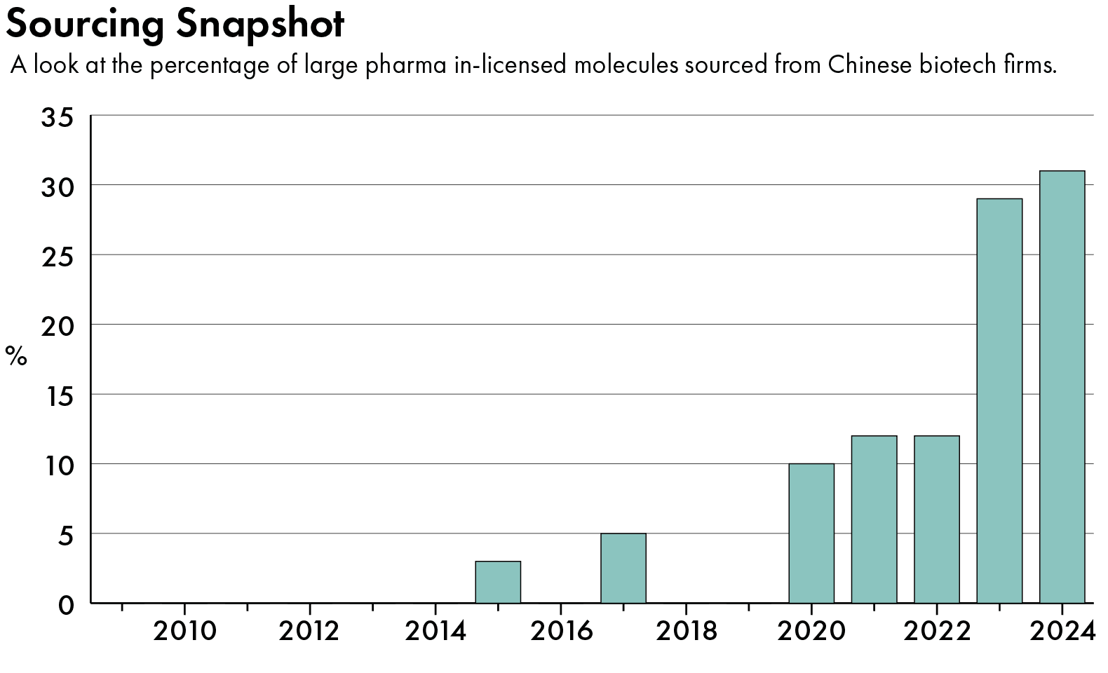 Chinese drug companies