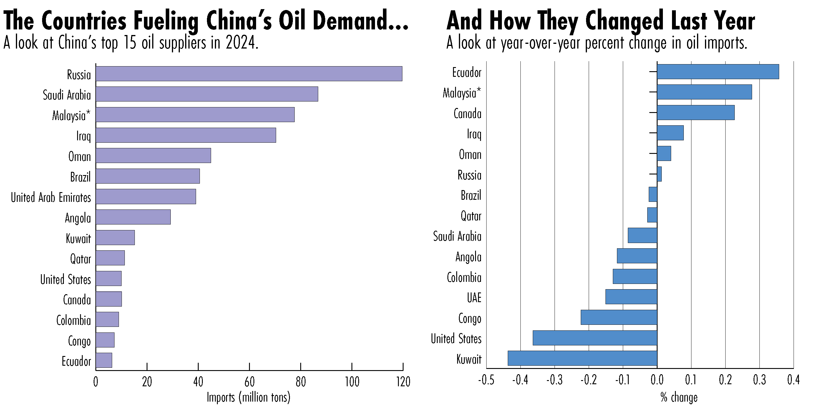 China's oil imports