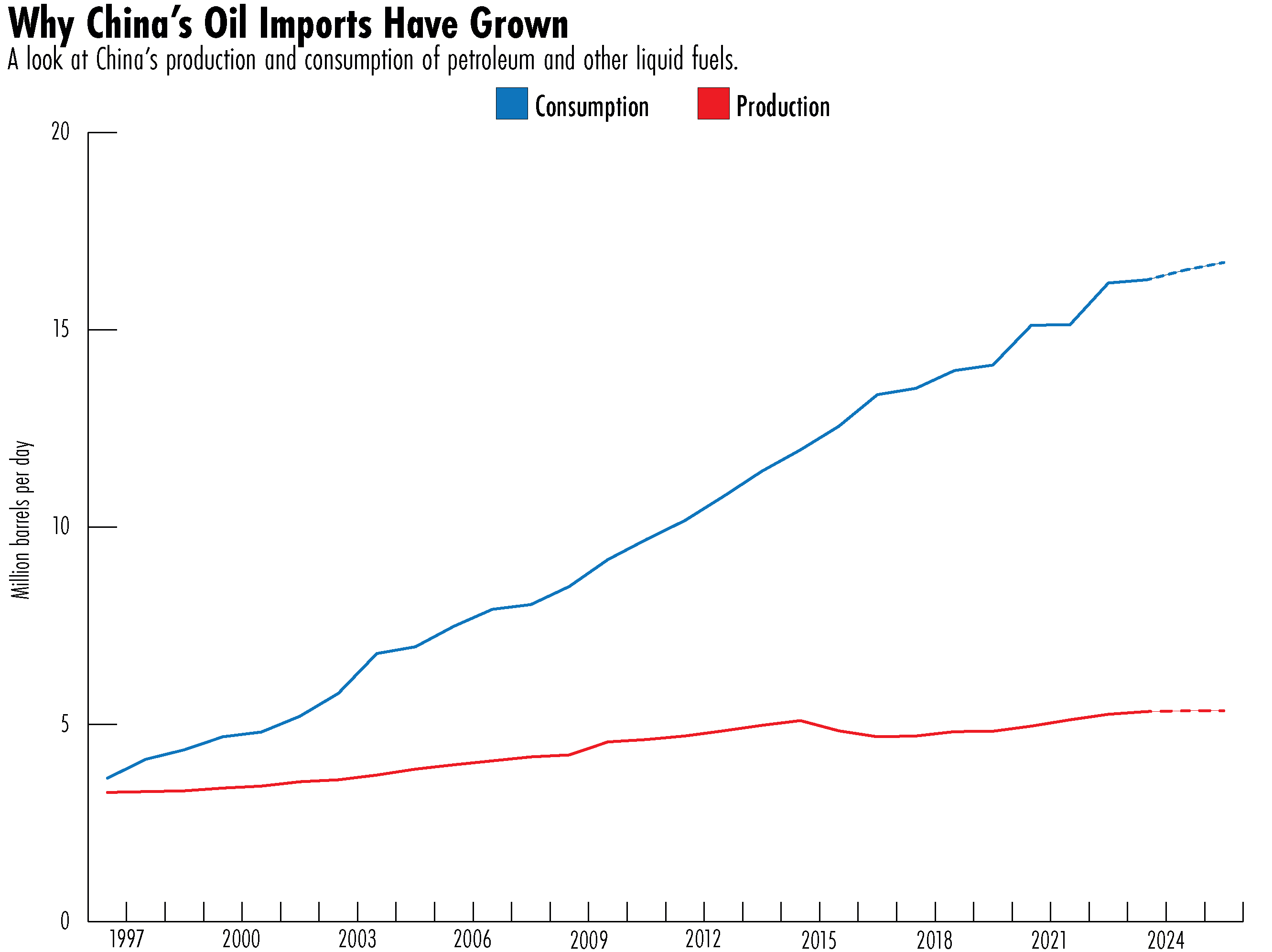 China's oil imports