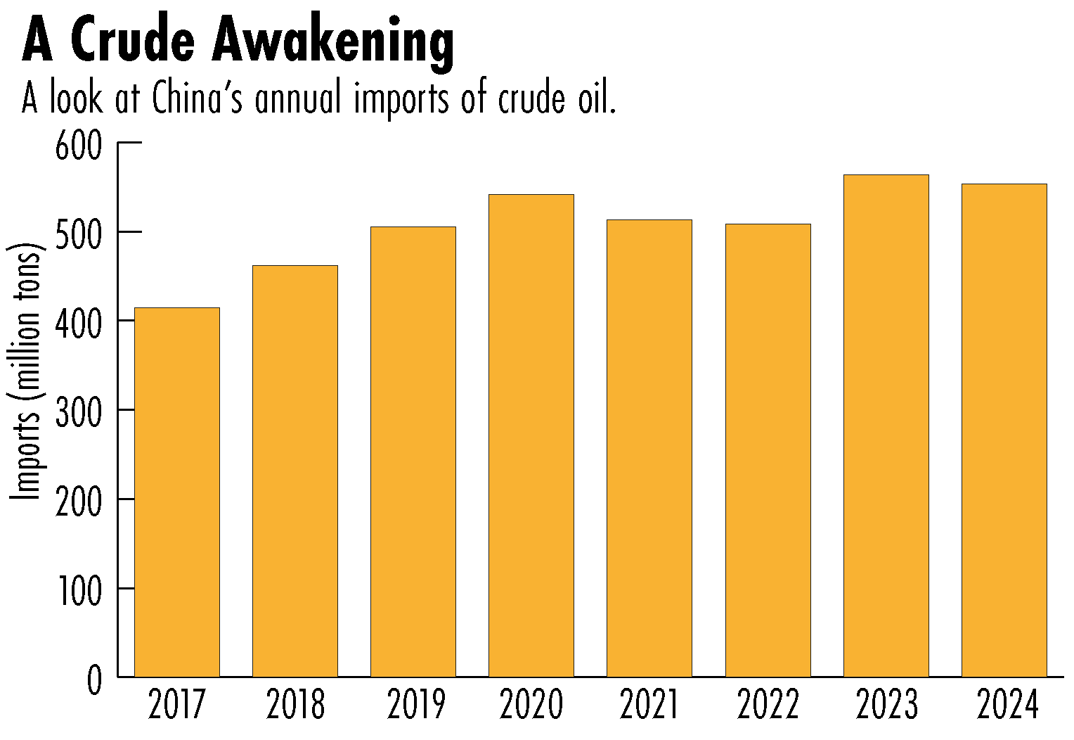 China's oil imports