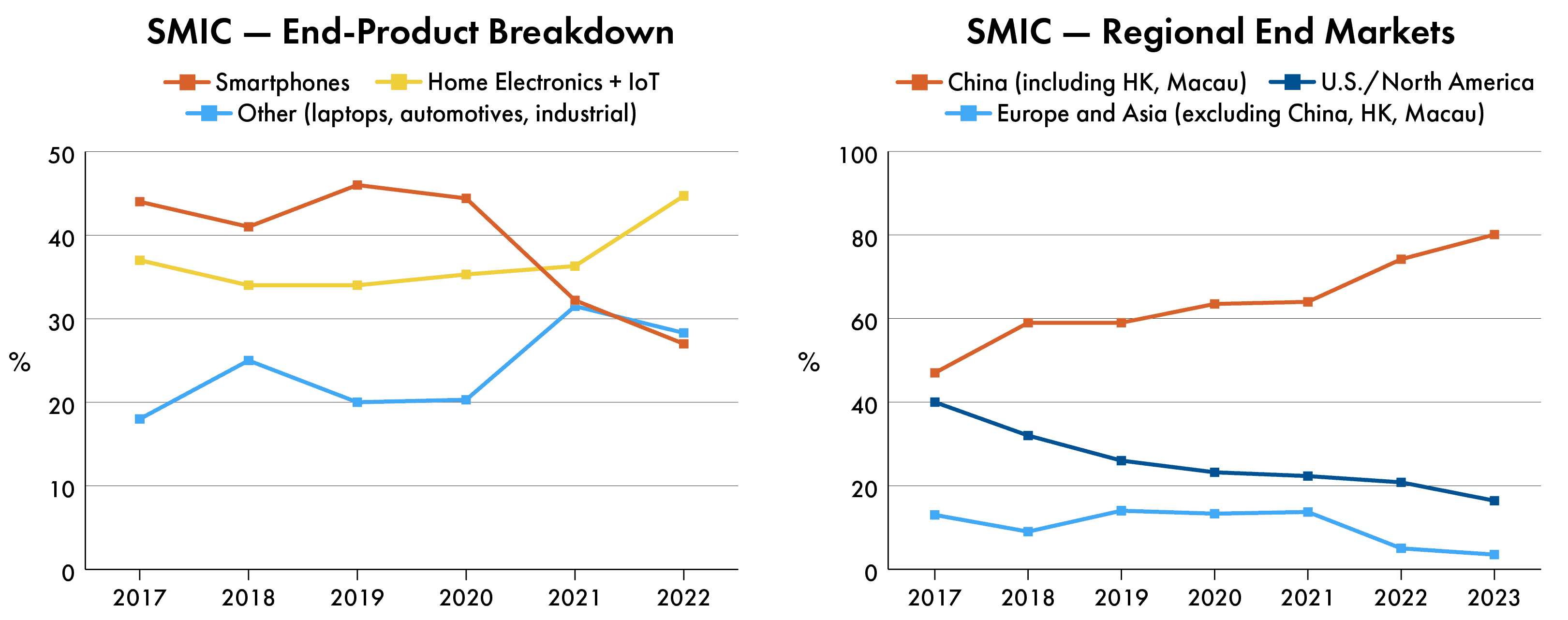China's chip data