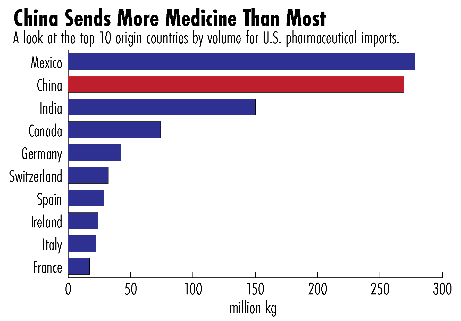 pharmaceutical trade China