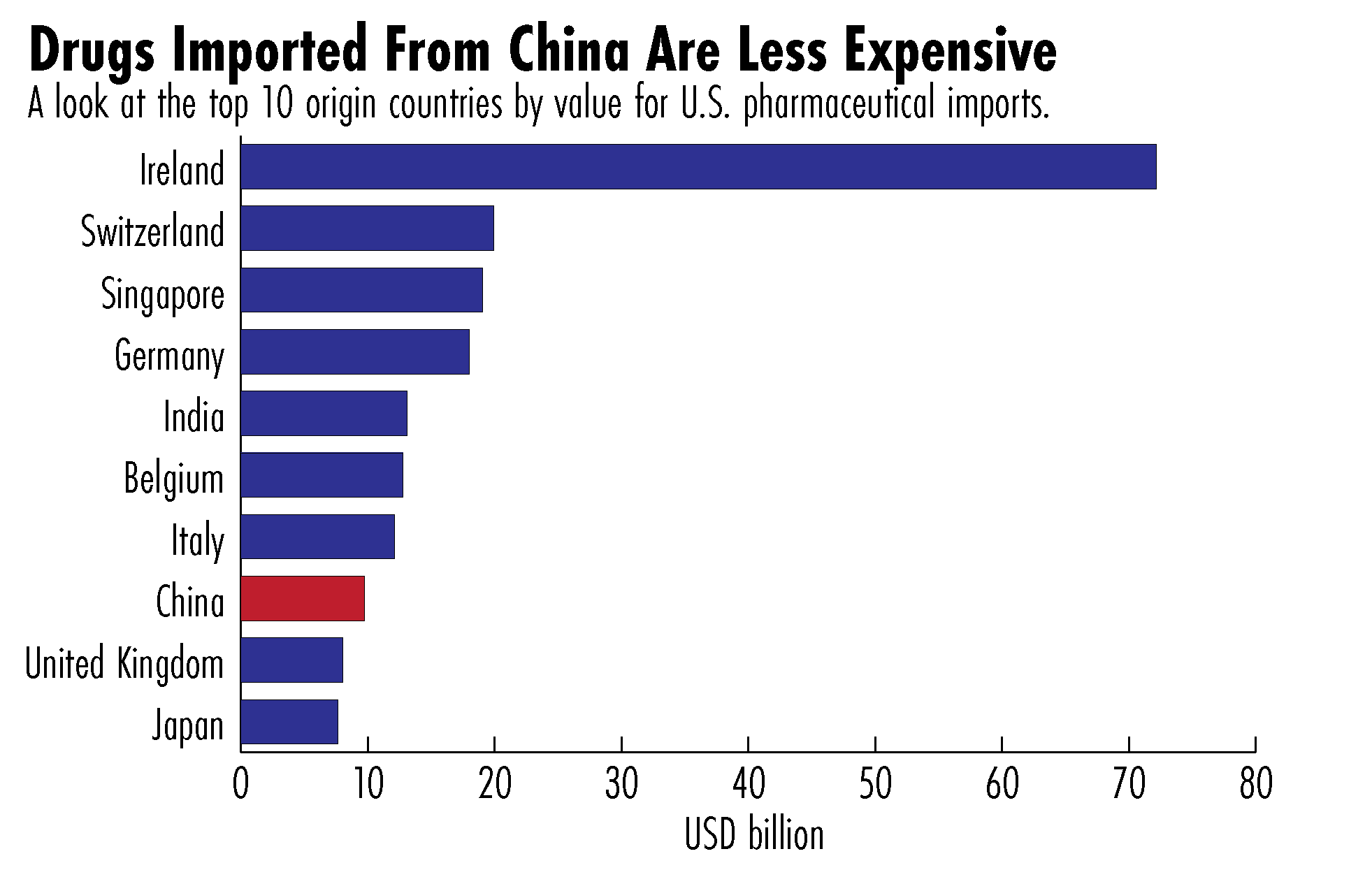 pharmaceutical trade China