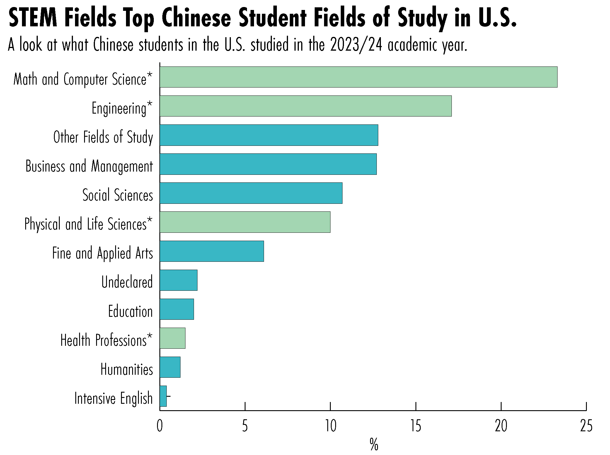 Chinese students in U.S.