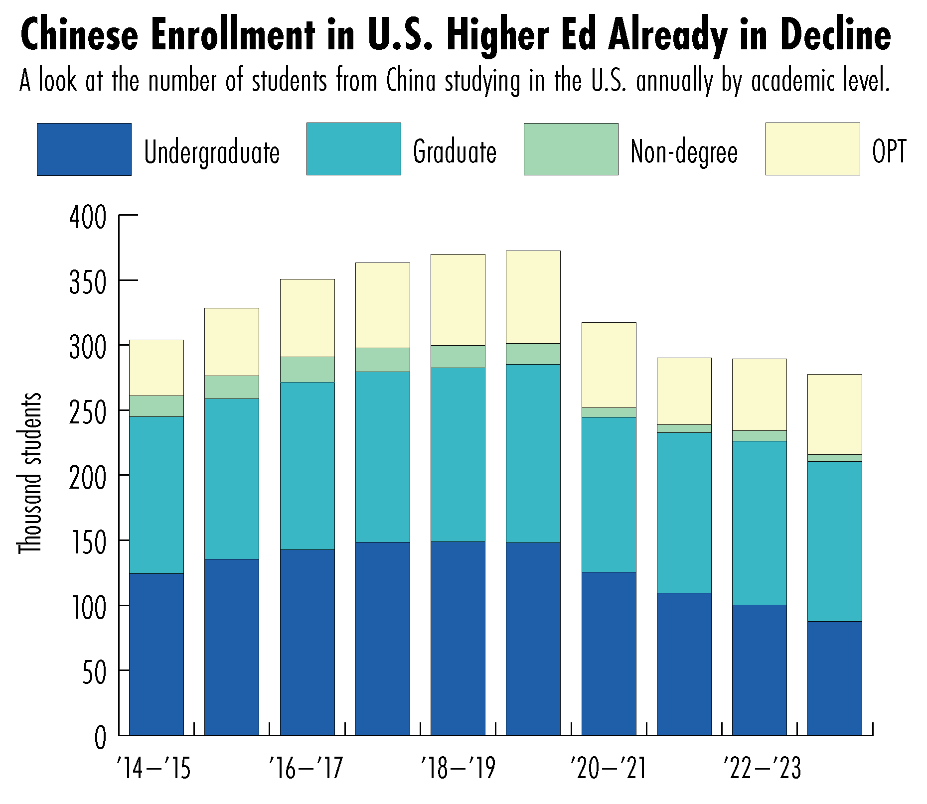 Chinese students in U.S.