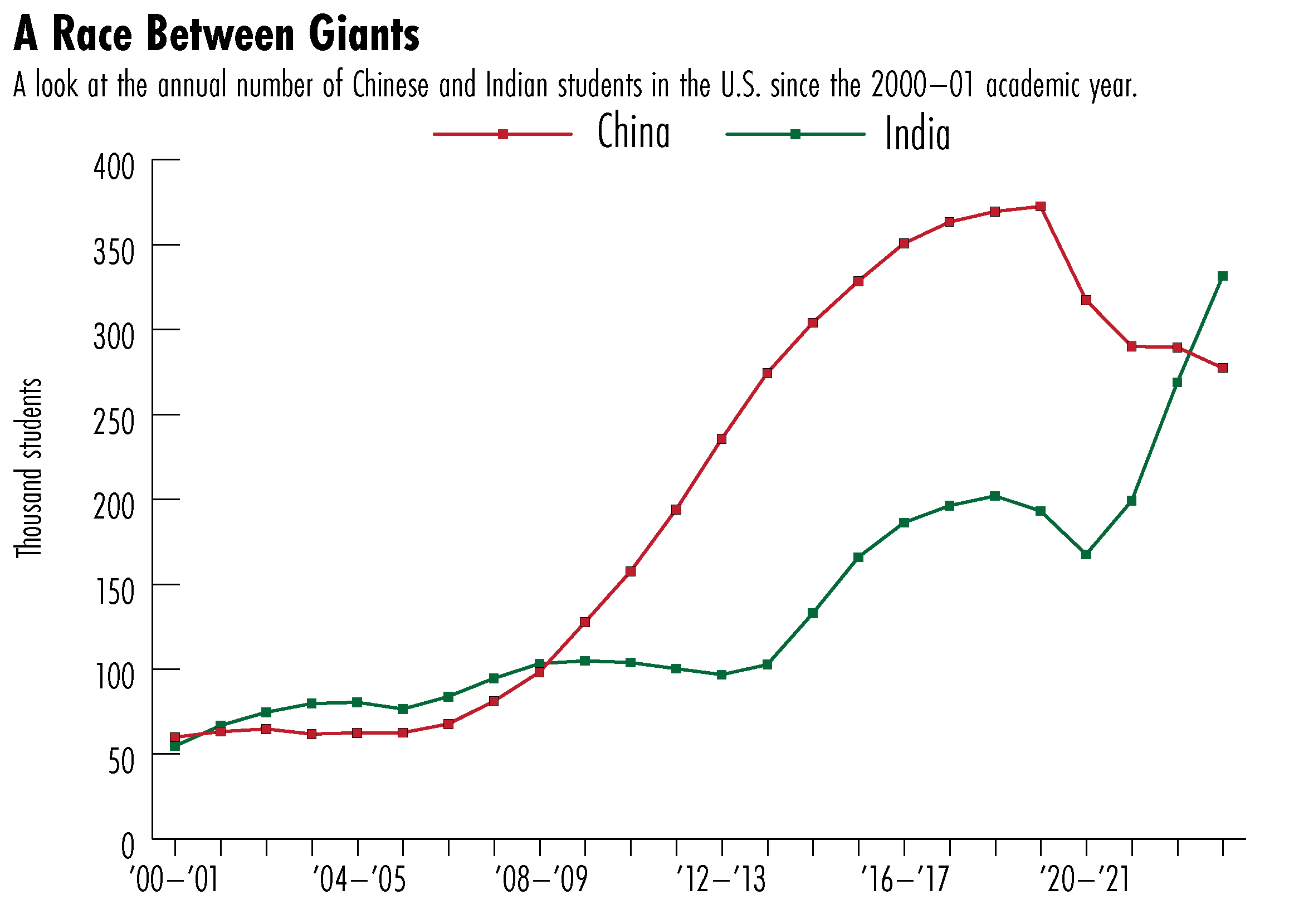 Chinese students in U.S.