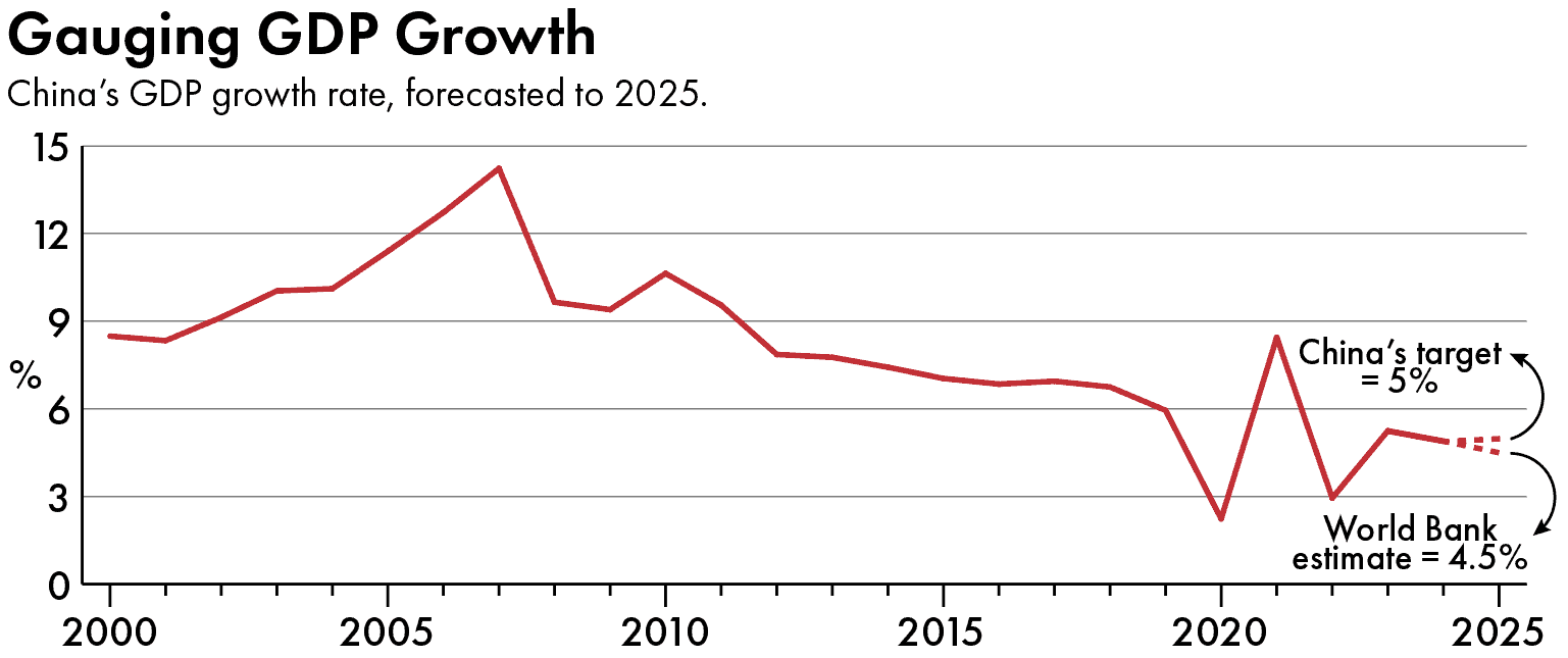 Chinese economic growth