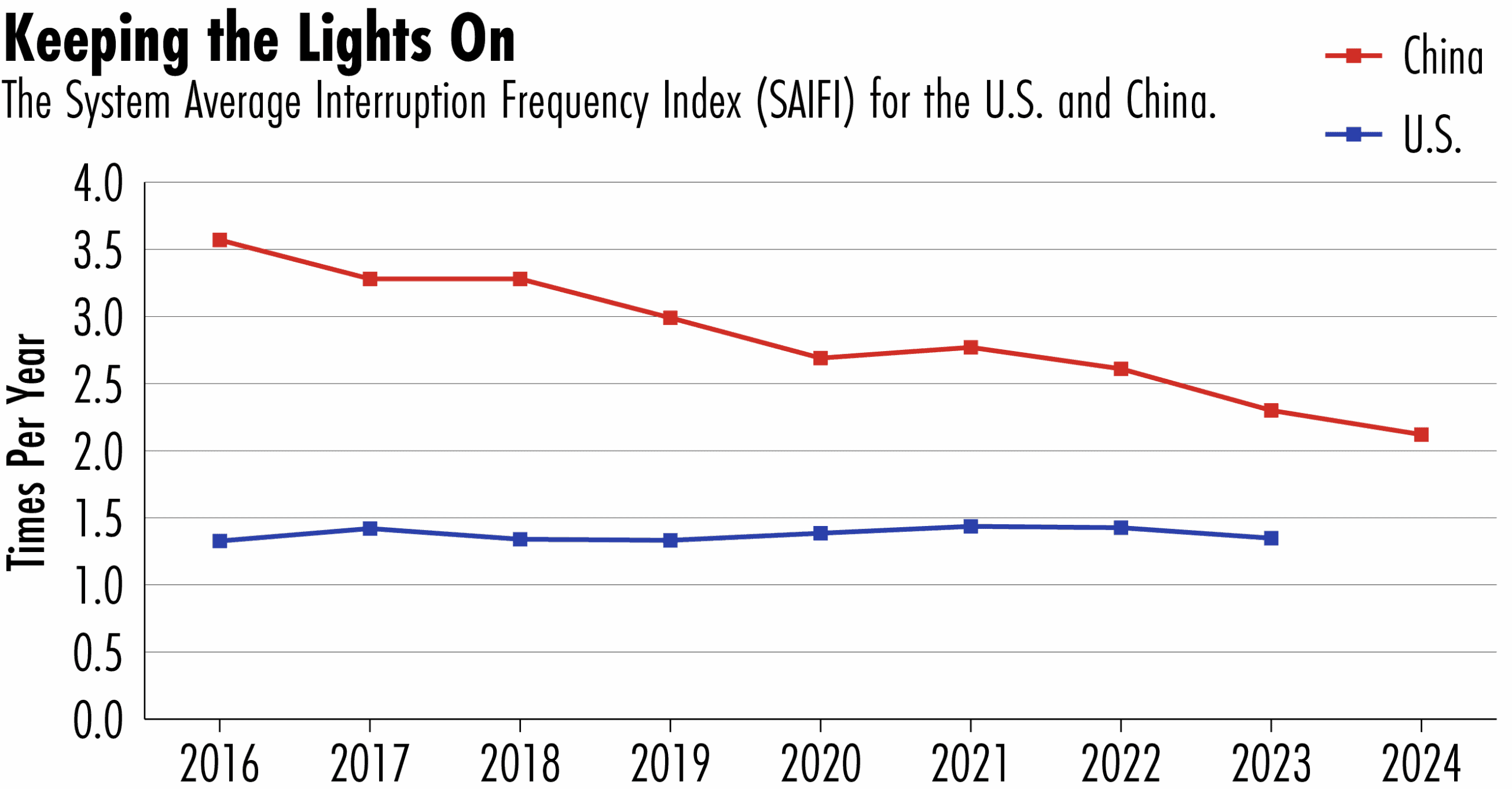 China electricity grid