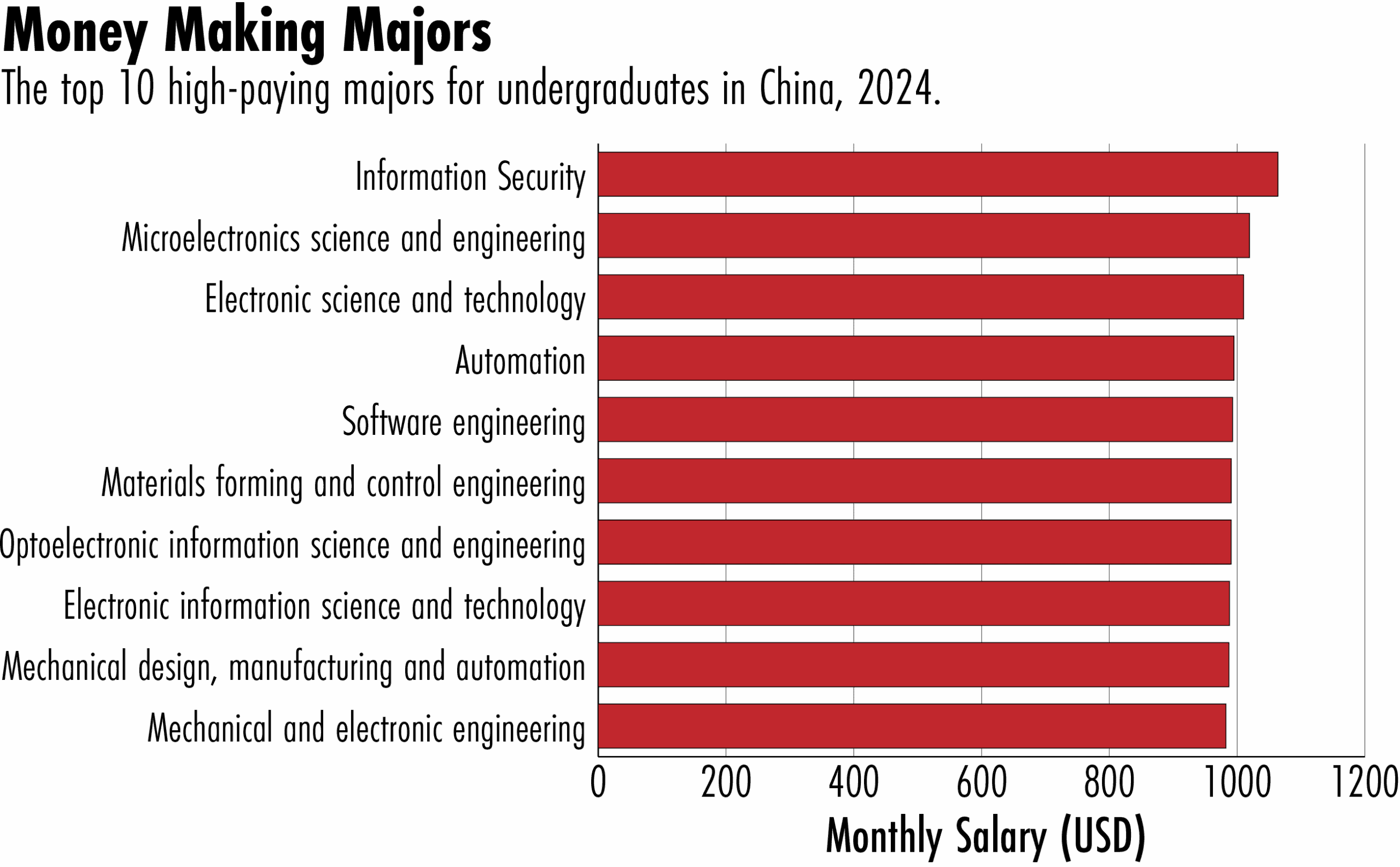 china university majors