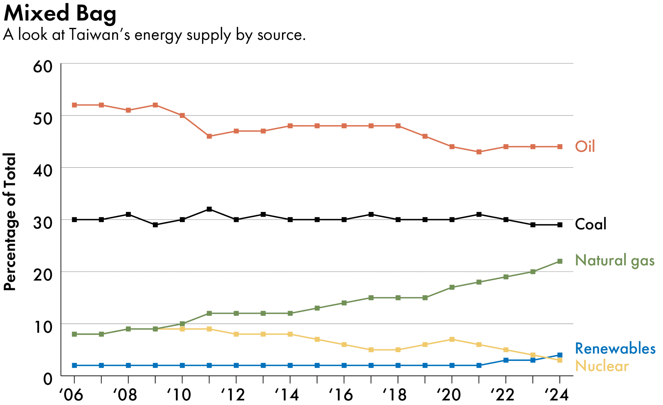 Taiwan energy