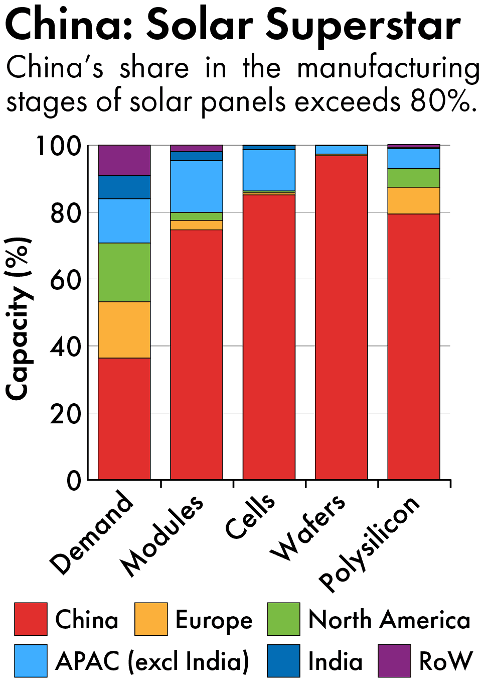 China modern industries